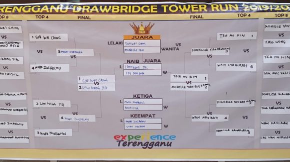 Race Report: Terengganu Drawbridge Tower Run Race Report: Terengganu Drawbridge Tower Run